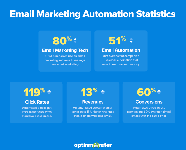 email-automation-statistics